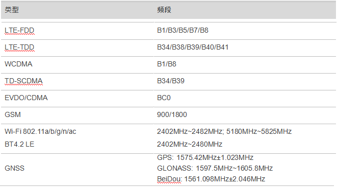 高通SDM450安卓核心板頻段數(shù)據(jù)