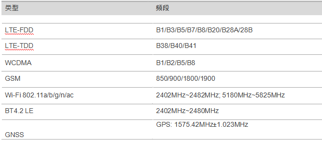 高通SDM450安卓核心板頻段數(shù)據(jù)